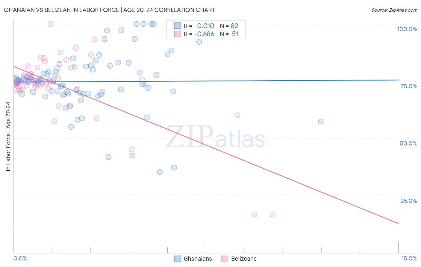 Ghanaian vs Belizean In Labor Force | Age 20-24
