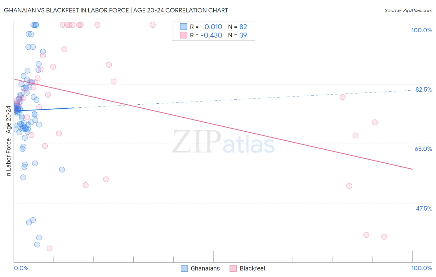 Ghanaian vs Blackfeet In Labor Force | Age 20-24