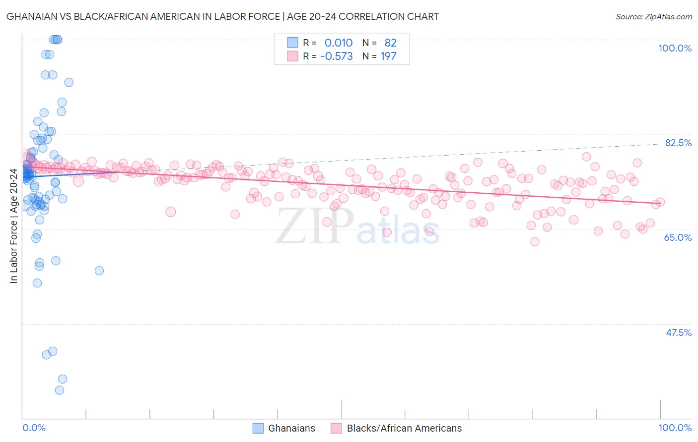 Ghanaian vs Black/African American In Labor Force | Age 20-24