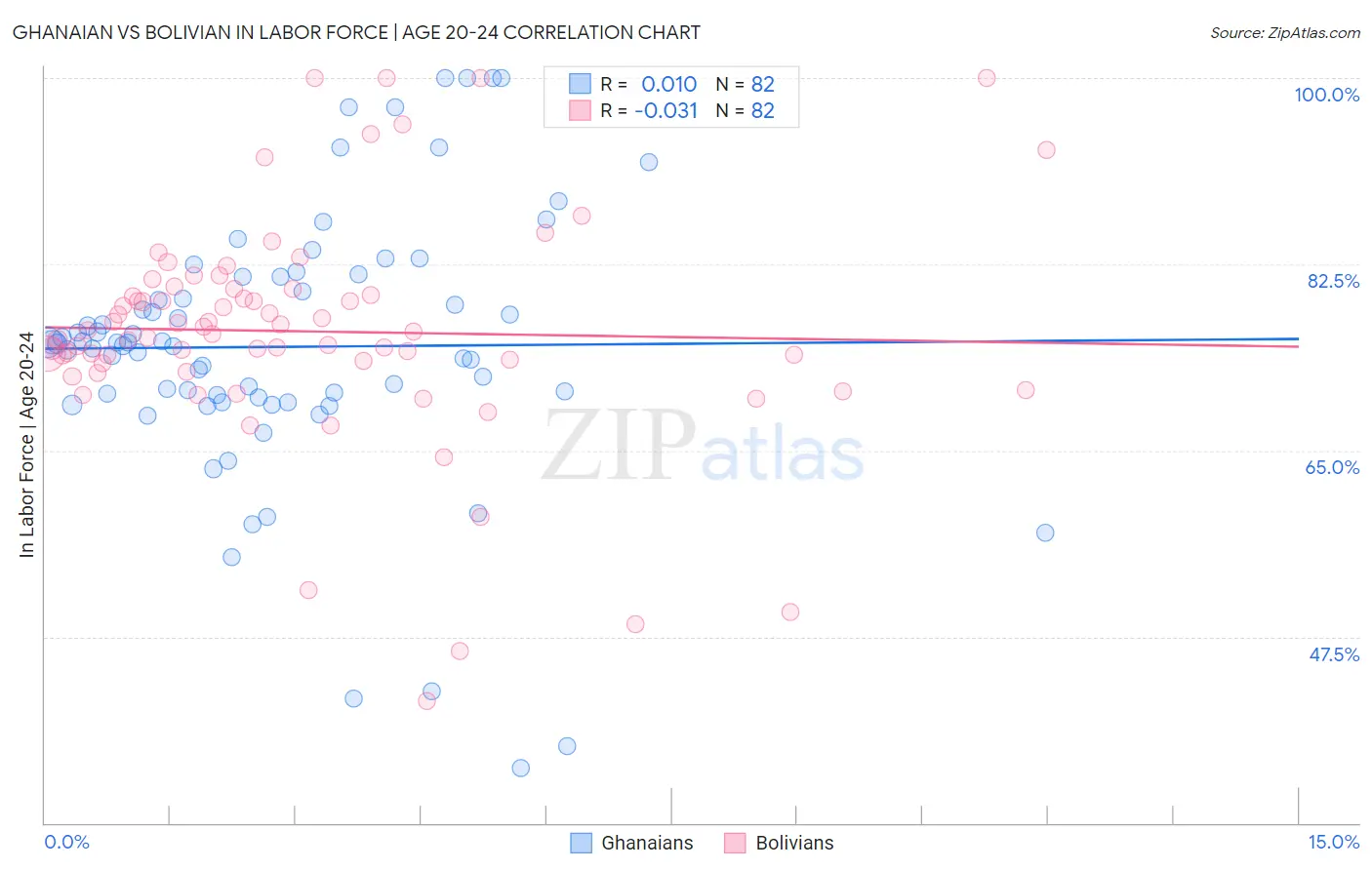 Ghanaian vs Bolivian In Labor Force | Age 20-24