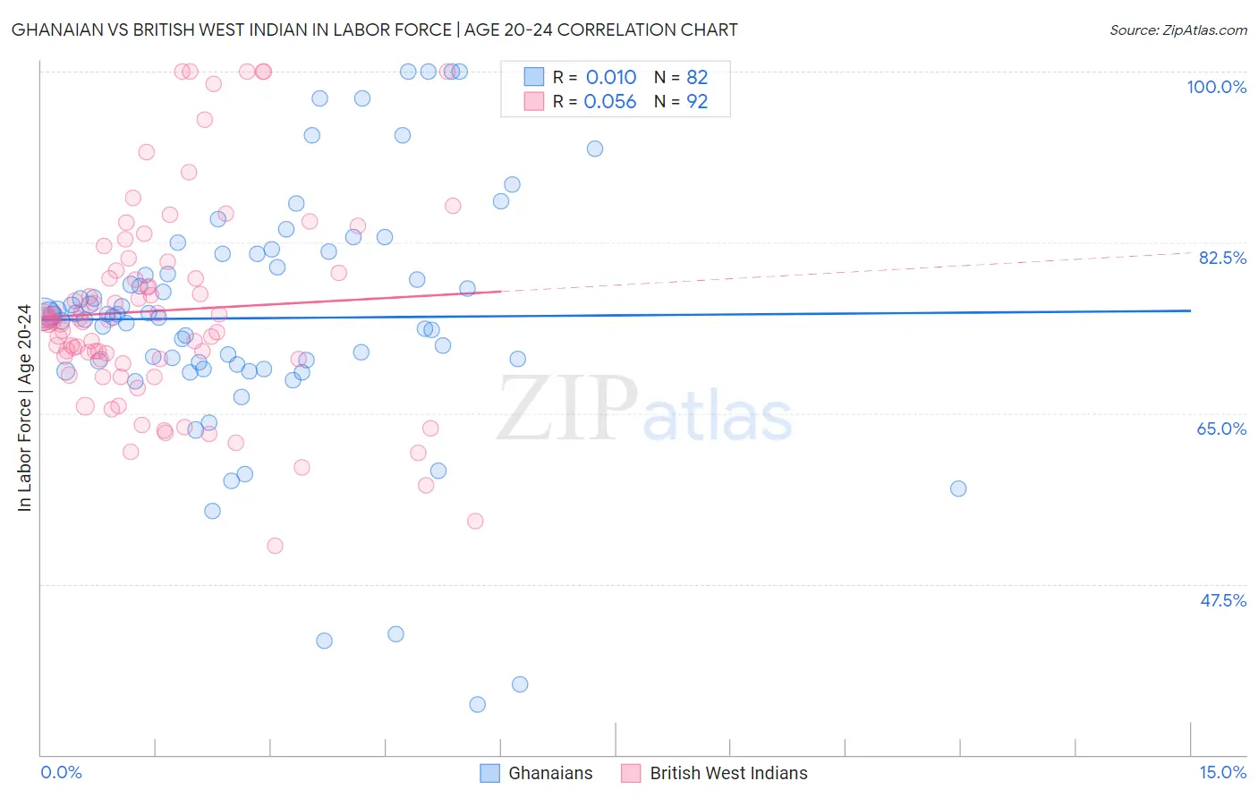 Ghanaian vs British West Indian In Labor Force | Age 20-24