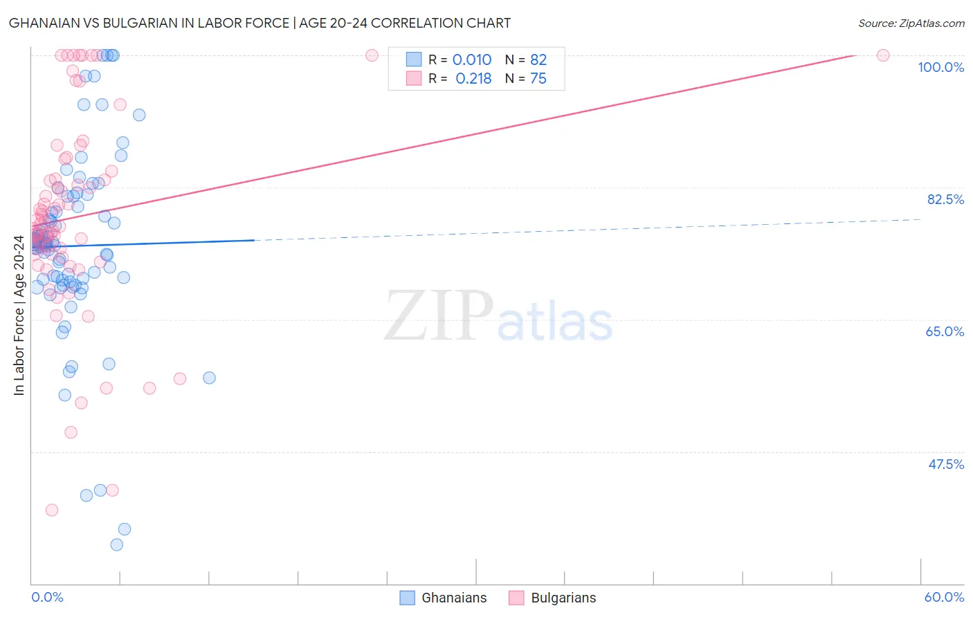 Ghanaian vs Bulgarian In Labor Force | Age 20-24