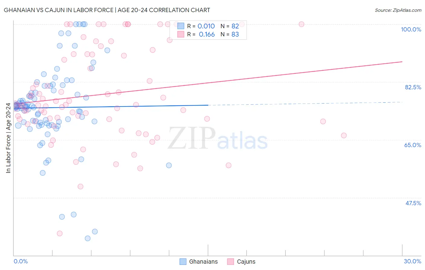 Ghanaian vs Cajun In Labor Force | Age 20-24