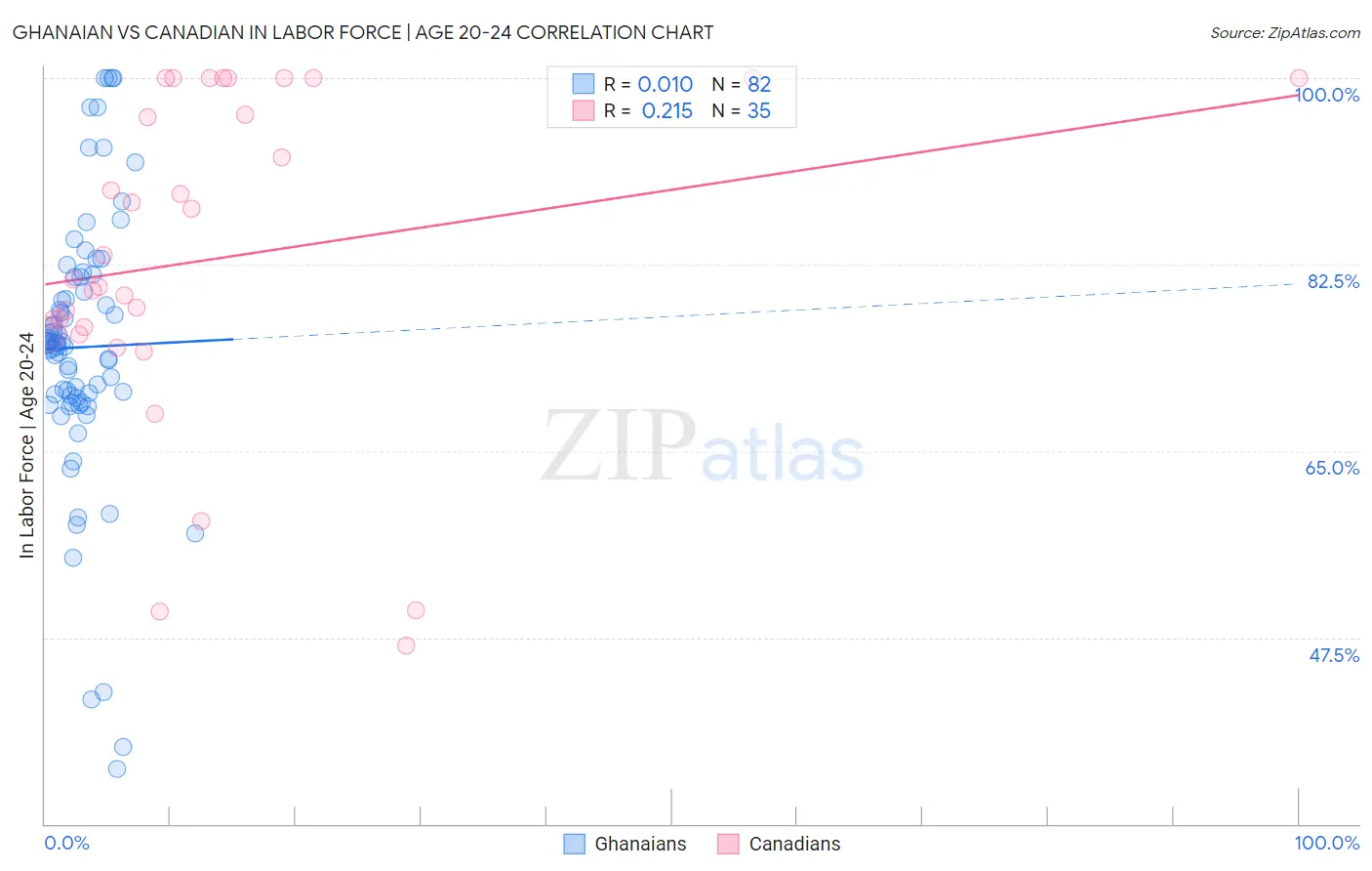 Ghanaian vs Canadian In Labor Force | Age 20-24