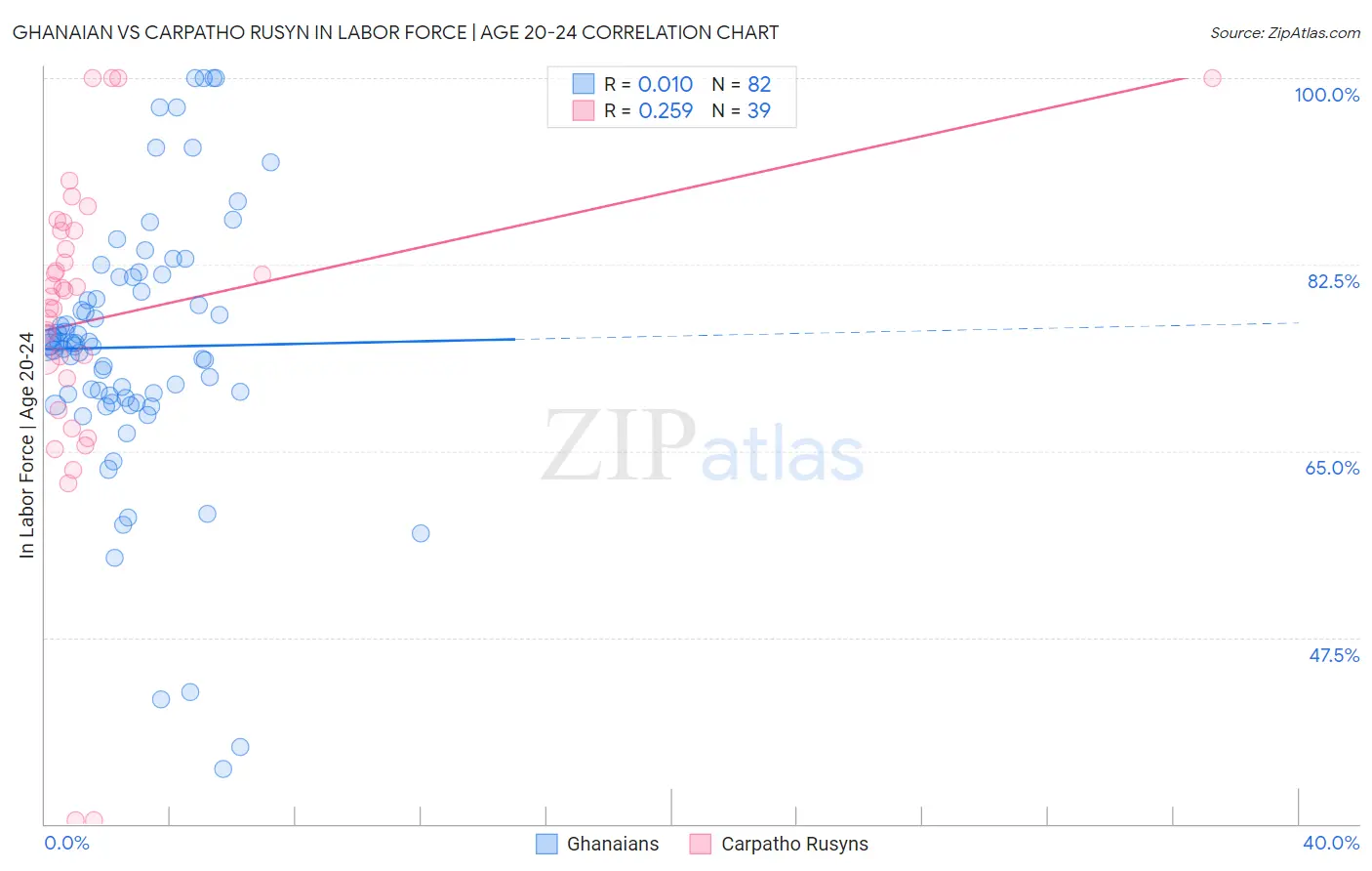 Ghanaian vs Carpatho Rusyn In Labor Force | Age 20-24