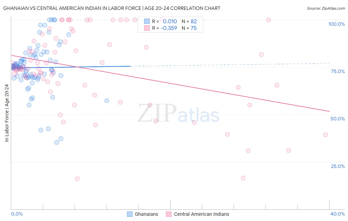 Ghanaian vs Central American Indian In Labor Force | Age 20-24