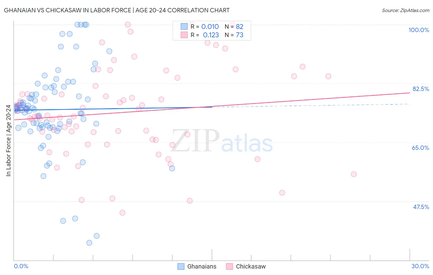 Ghanaian vs Chickasaw In Labor Force | Age 20-24