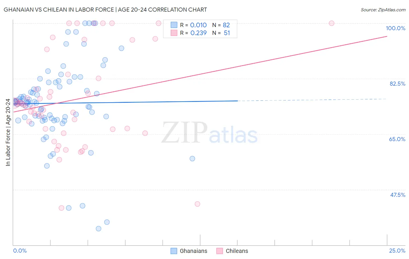 Ghanaian vs Chilean In Labor Force | Age 20-24