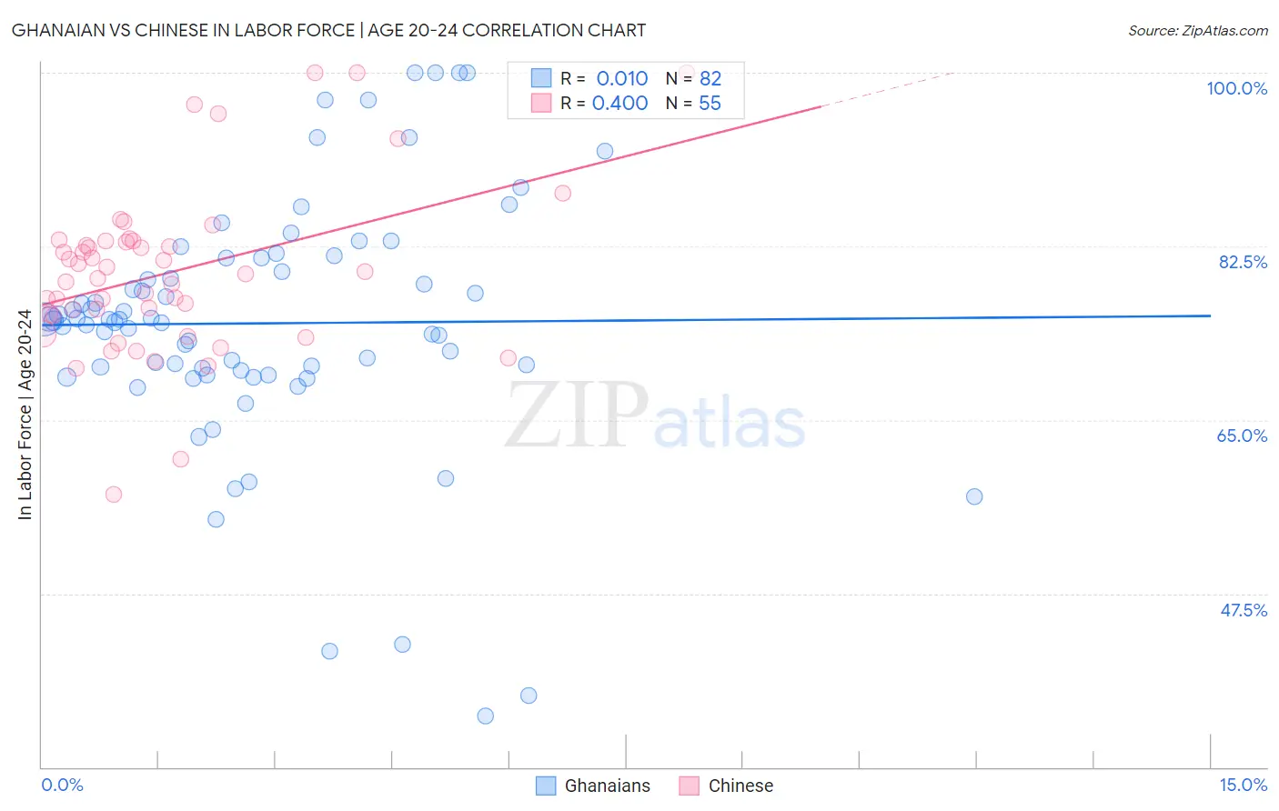 Ghanaian vs Chinese In Labor Force | Age 20-24