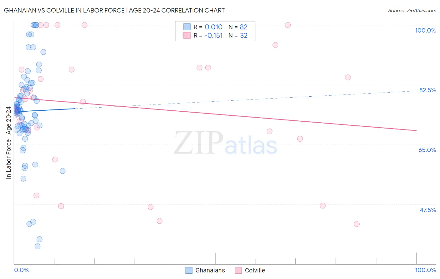 Ghanaian vs Colville In Labor Force | Age 20-24