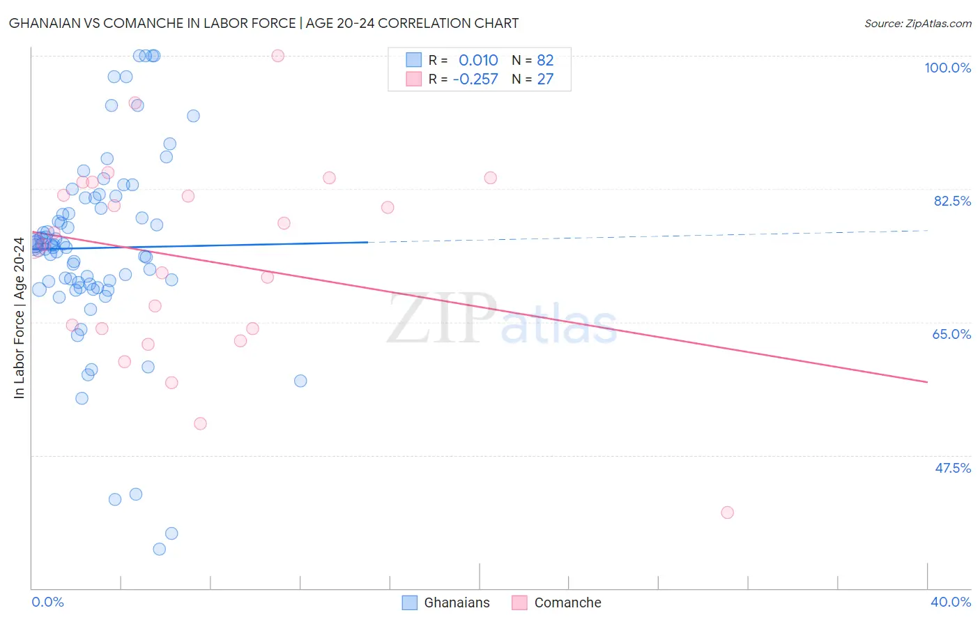 Ghanaian vs Comanche In Labor Force | Age 20-24