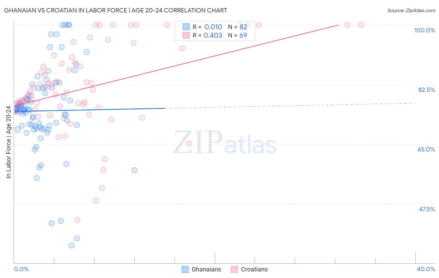 Ghanaian vs Croatian In Labor Force | Age 20-24