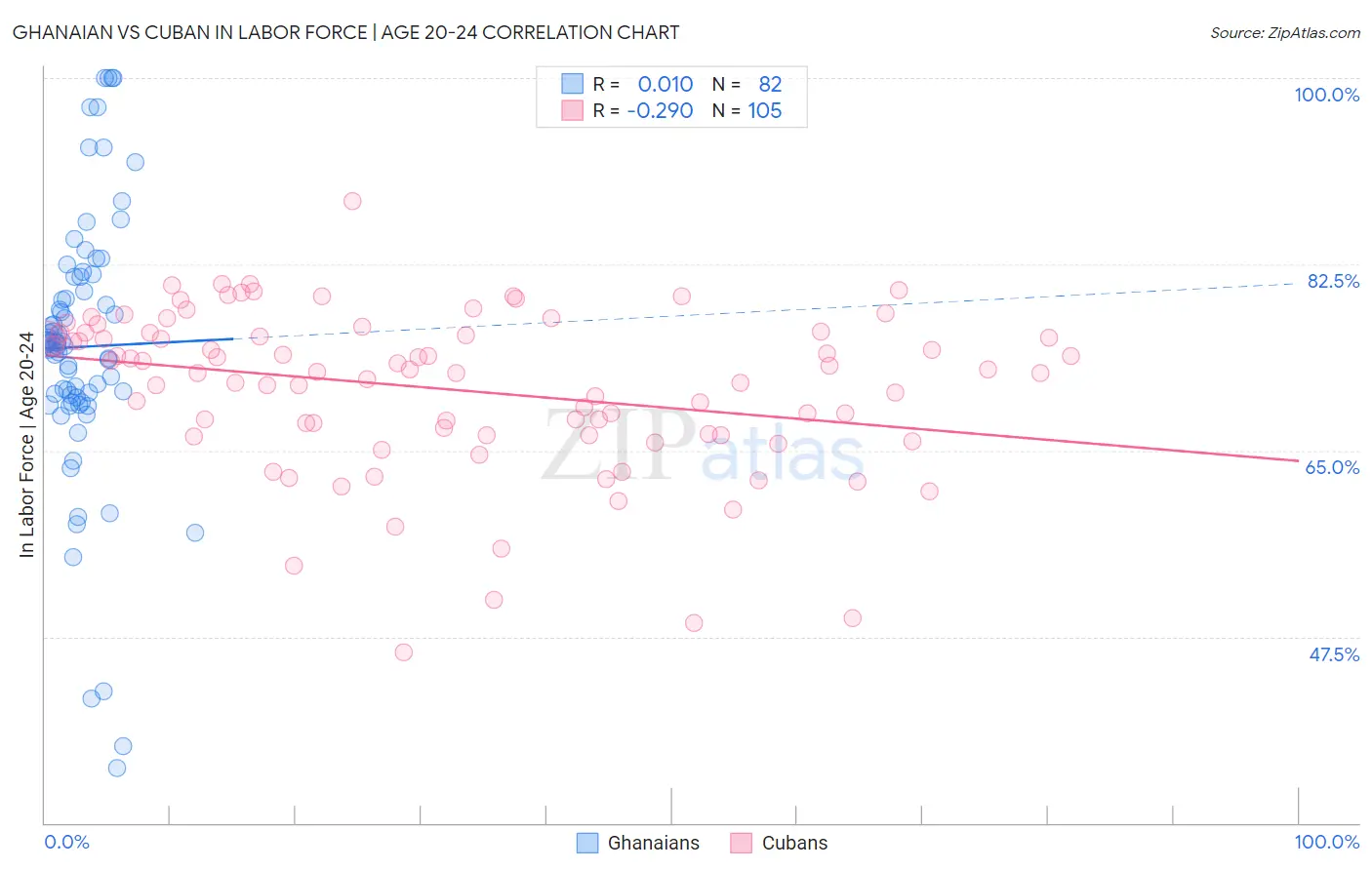 Ghanaian vs Cuban In Labor Force | Age 20-24