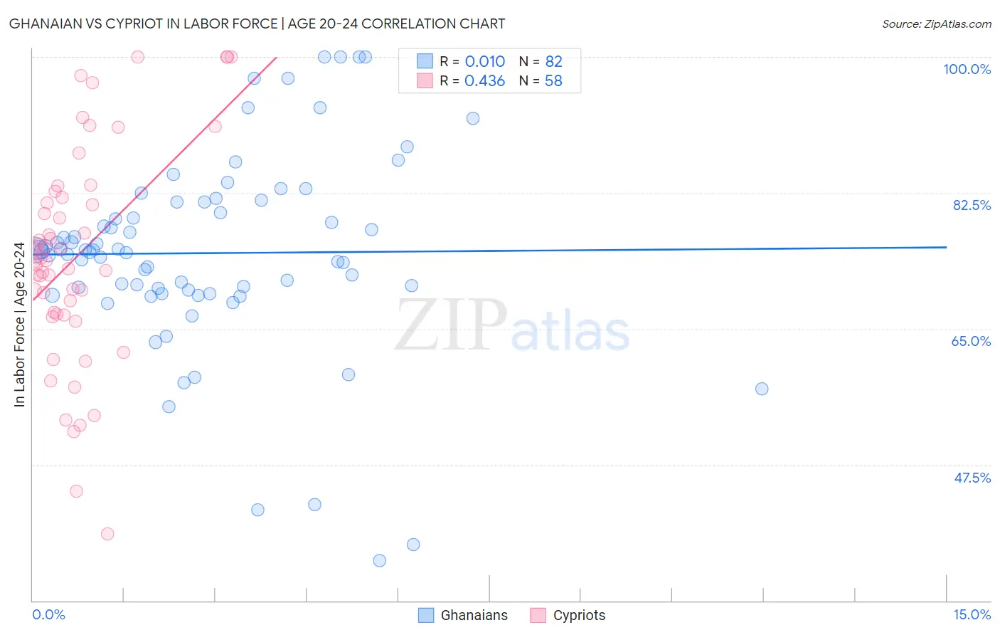 Ghanaian vs Cypriot In Labor Force | Age 20-24