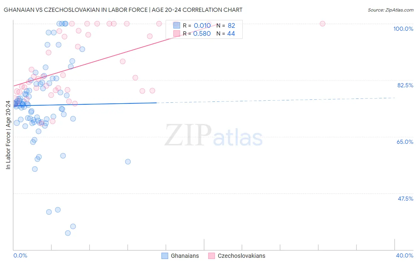 Ghanaian vs Czechoslovakian In Labor Force | Age 20-24