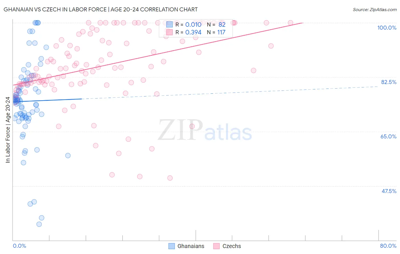 Ghanaian vs Czech In Labor Force | Age 20-24