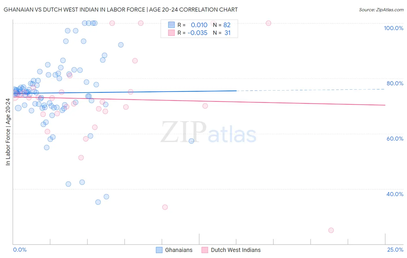 Ghanaian vs Dutch West Indian In Labor Force | Age 20-24