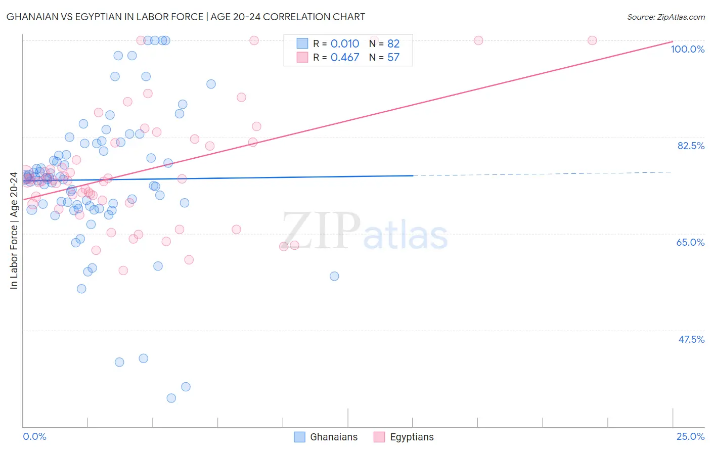 Ghanaian vs Egyptian In Labor Force | Age 20-24