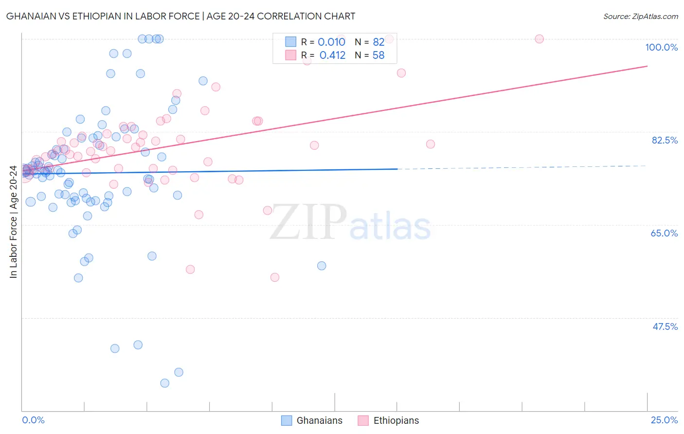 Ghanaian vs Ethiopian In Labor Force | Age 20-24