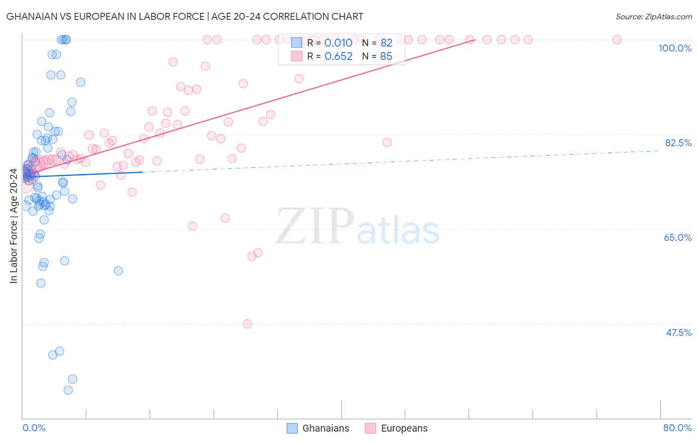 Ghanaian vs European In Labor Force | Age 20-24