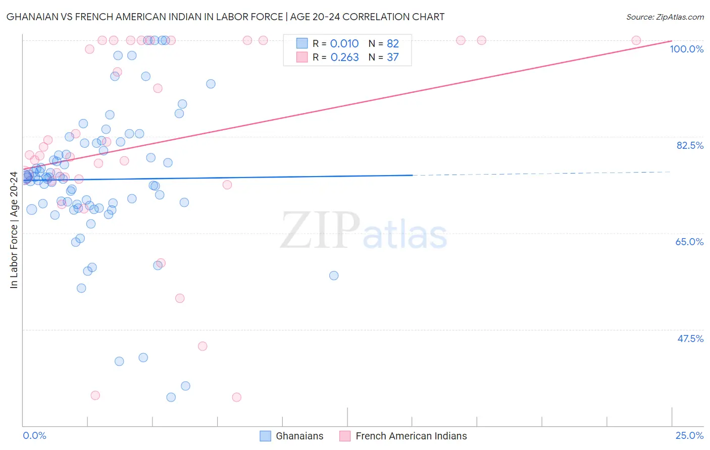 Ghanaian vs French American Indian In Labor Force | Age 20-24