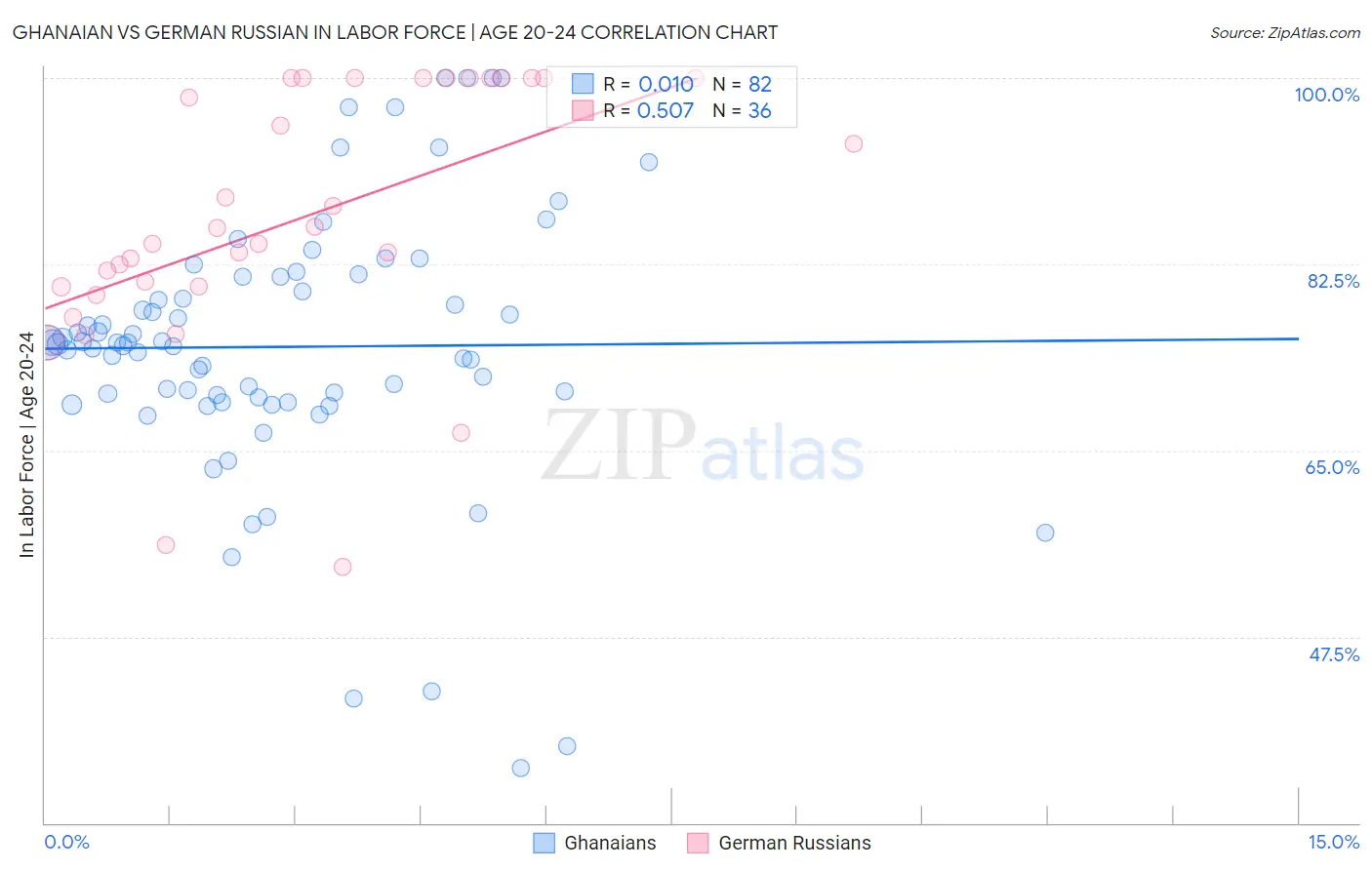 Ghanaian vs German Russian In Labor Force | Age 20-24