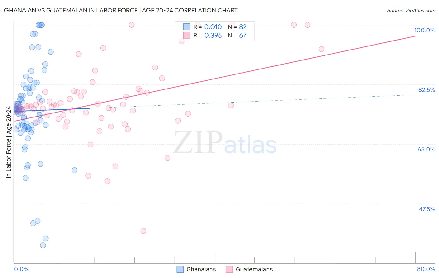 Ghanaian vs Guatemalan In Labor Force | Age 20-24