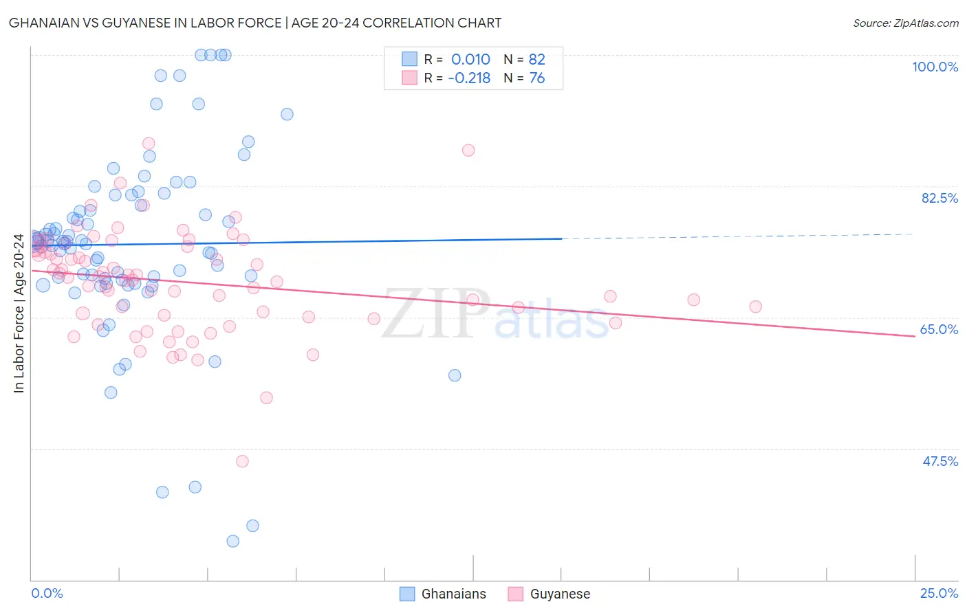 Ghanaian vs Guyanese In Labor Force | Age 20-24