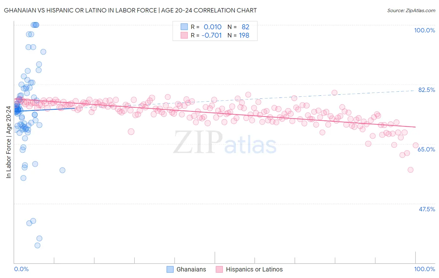 Ghanaian vs Hispanic or Latino In Labor Force | Age 20-24