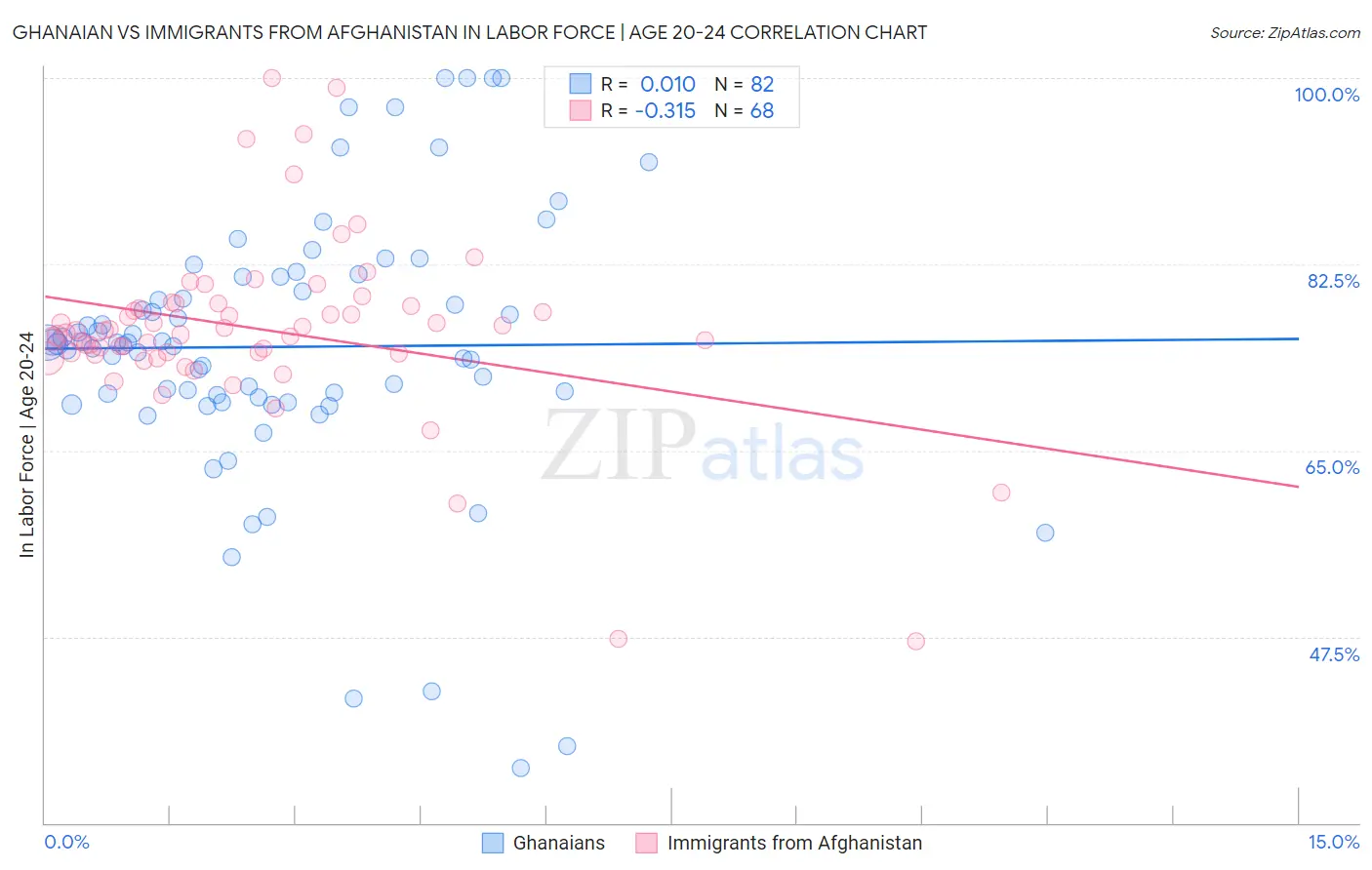 Ghanaian vs Immigrants from Afghanistan In Labor Force | Age 20-24