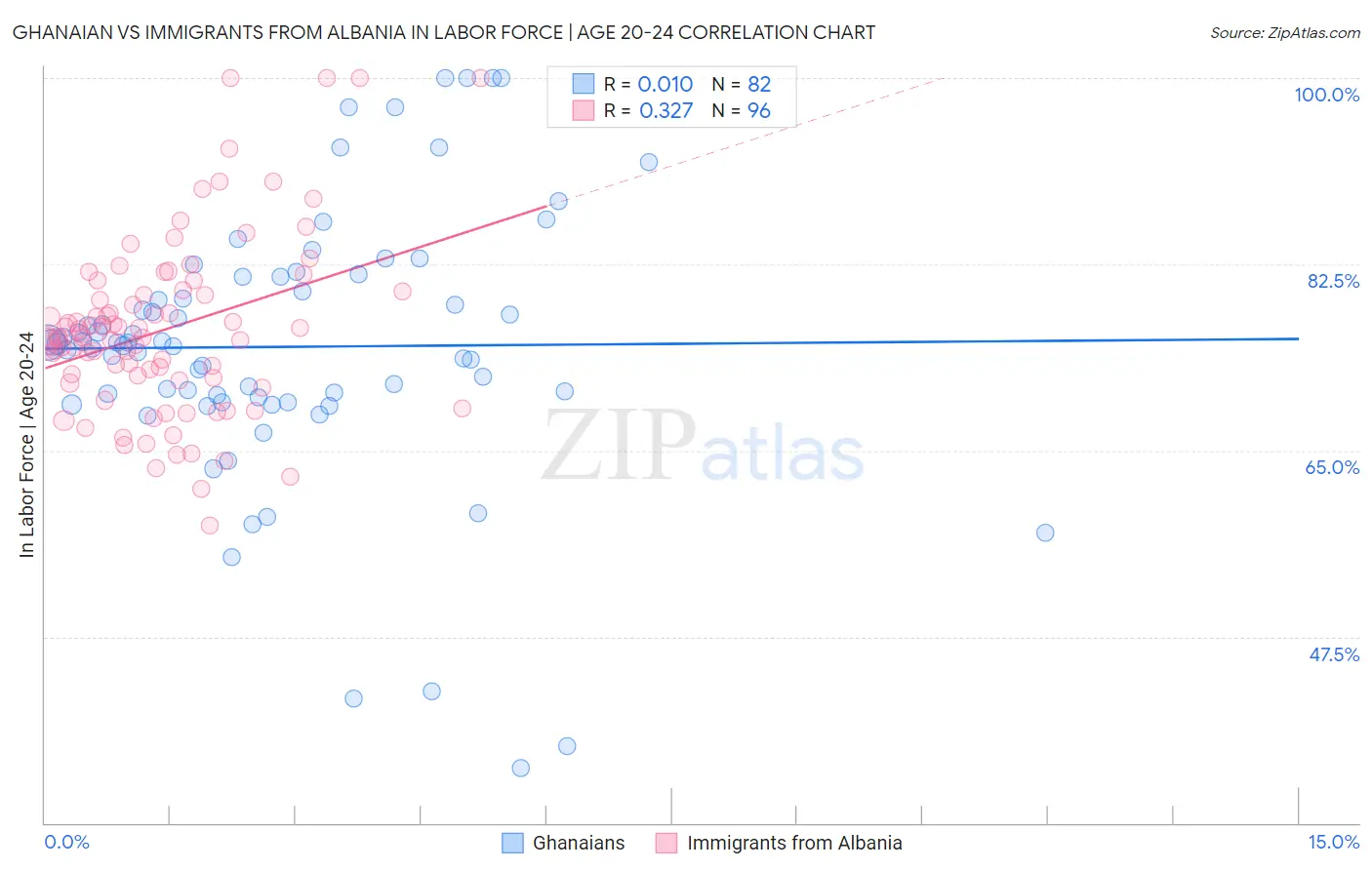 Ghanaian vs Immigrants from Albania In Labor Force | Age 20-24