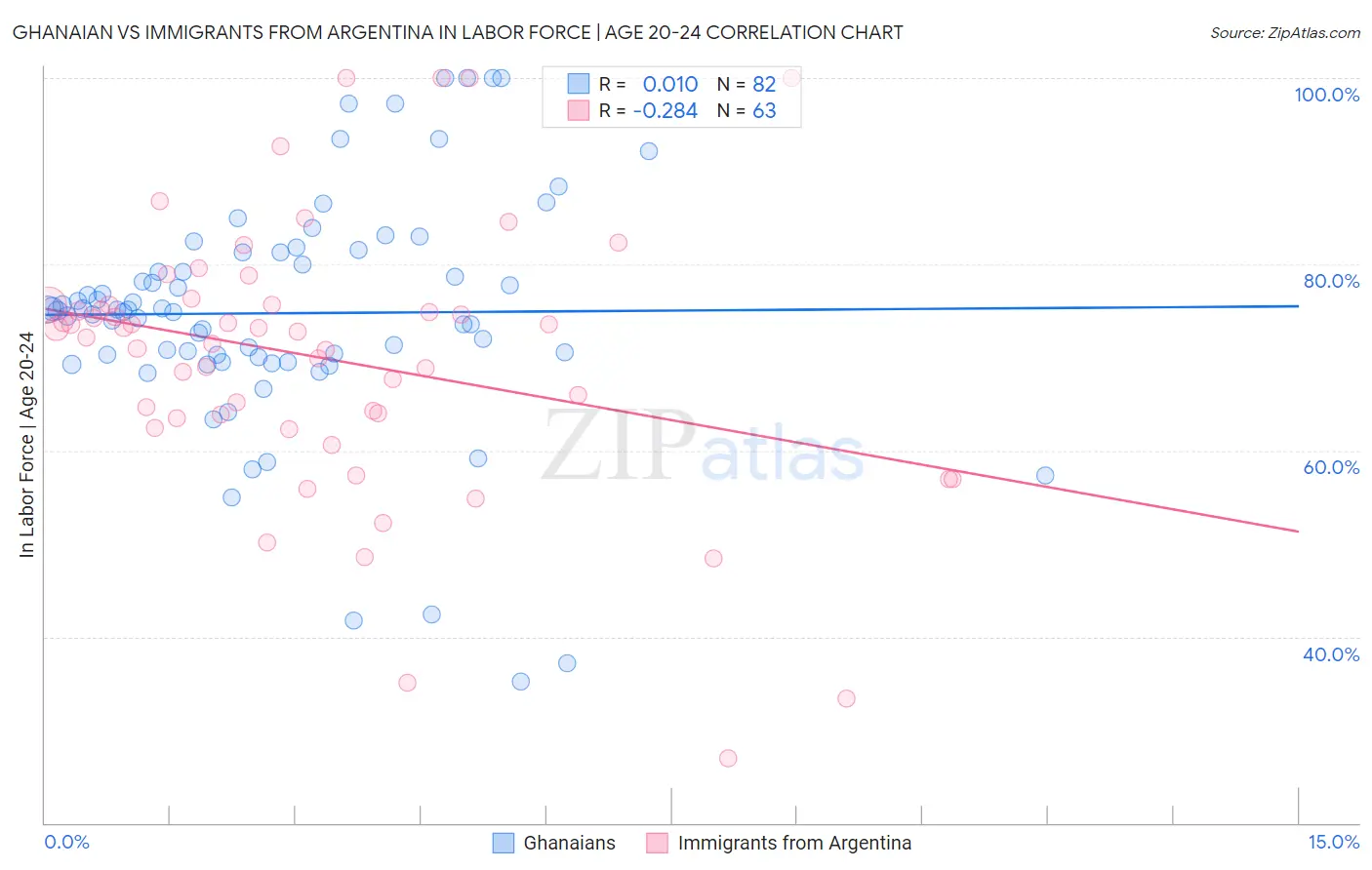 Ghanaian vs Immigrants from Argentina In Labor Force | Age 20-24