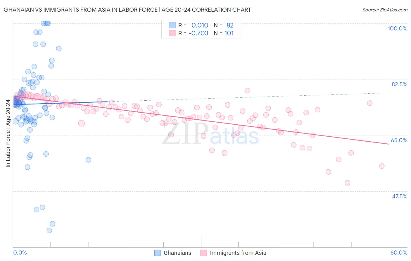 Ghanaian vs Immigrants from Asia In Labor Force | Age 20-24
