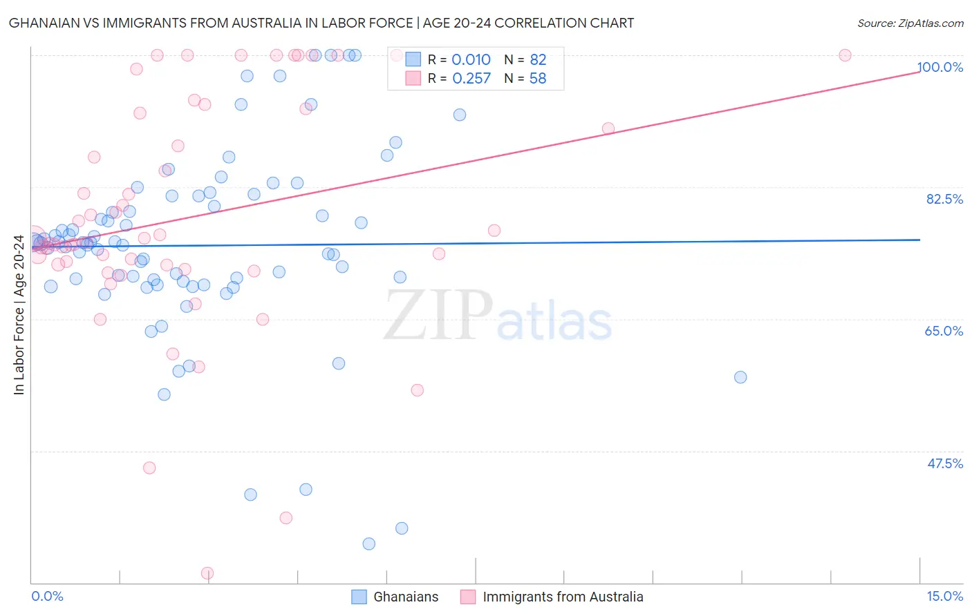 Ghanaian vs Immigrants from Australia In Labor Force | Age 20-24