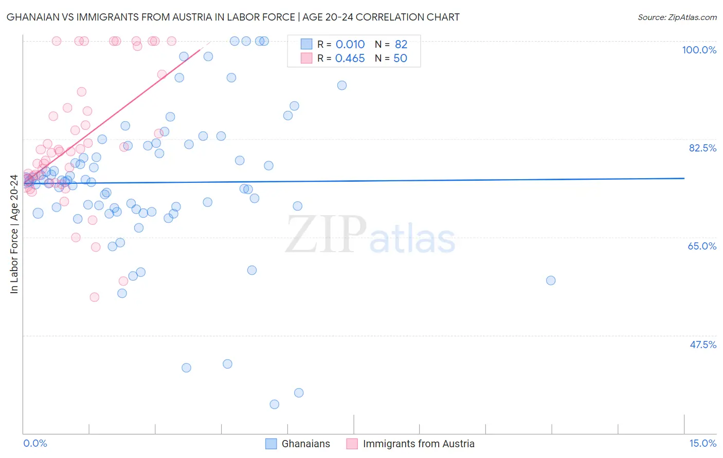Ghanaian vs Immigrants from Austria In Labor Force | Age 20-24