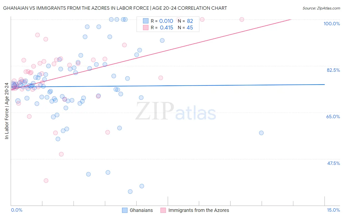 Ghanaian vs Immigrants from the Azores In Labor Force | Age 20-24