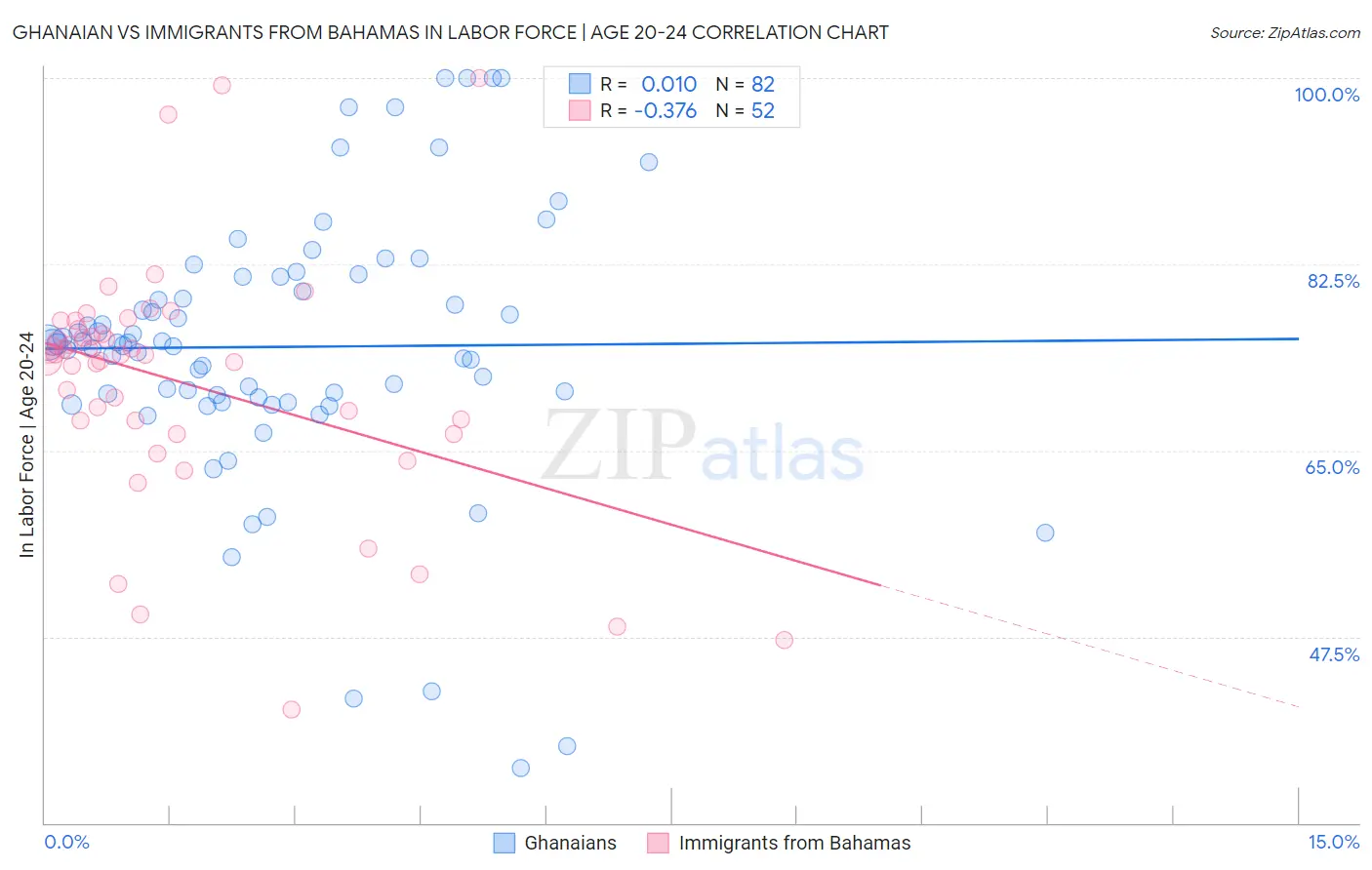 Ghanaian vs Immigrants from Bahamas In Labor Force | Age 20-24