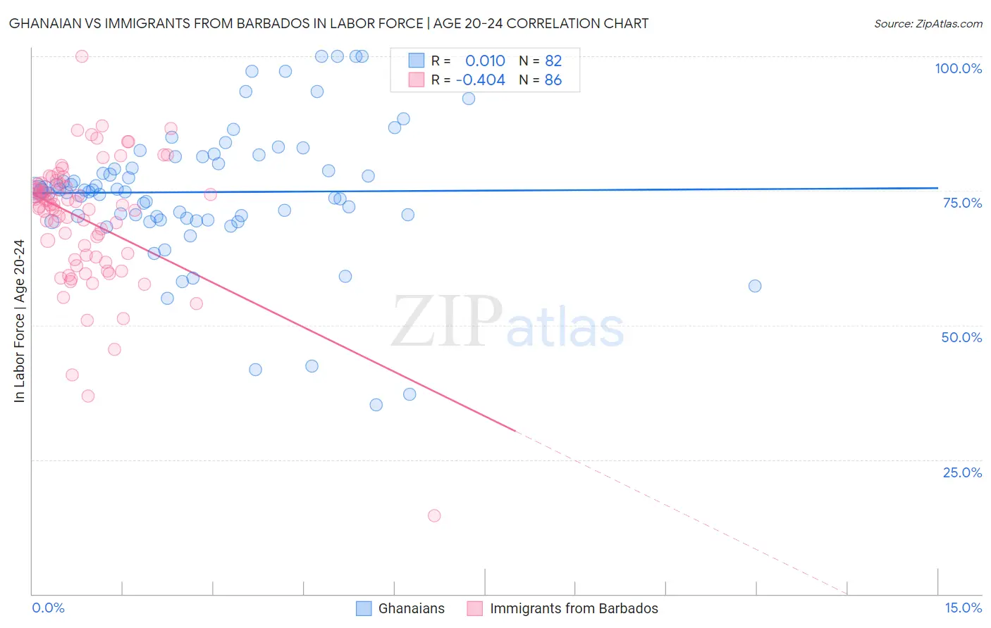Ghanaian vs Immigrants from Barbados In Labor Force | Age 20-24