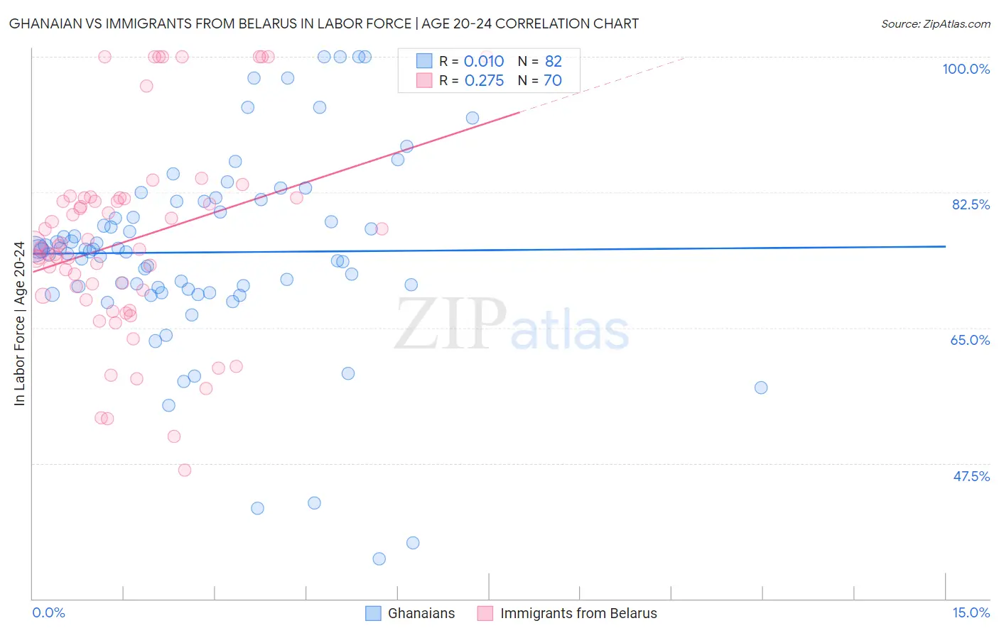 Ghanaian vs Immigrants from Belarus In Labor Force | Age 20-24