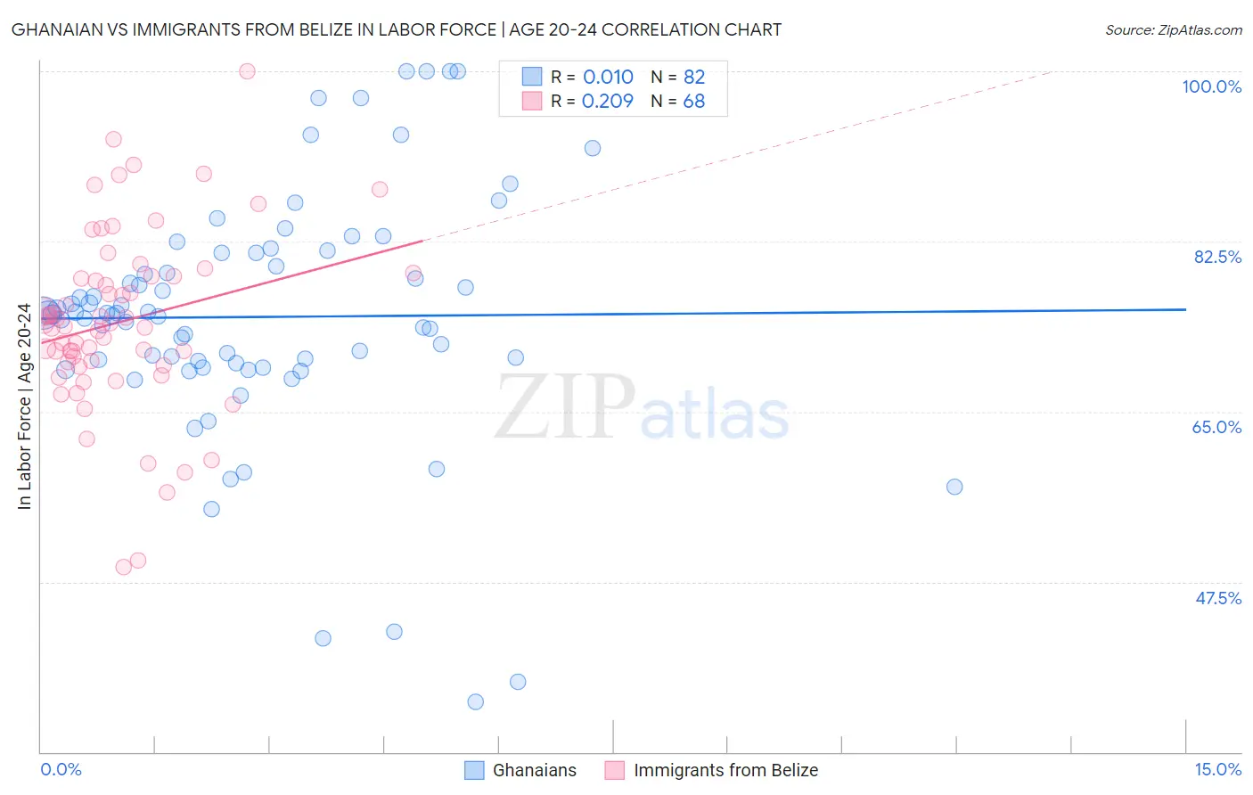 Ghanaian vs Immigrants from Belize In Labor Force | Age 20-24