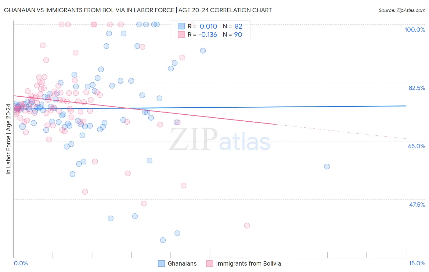 Ghanaian vs Immigrants from Bolivia In Labor Force | Age 20-24
