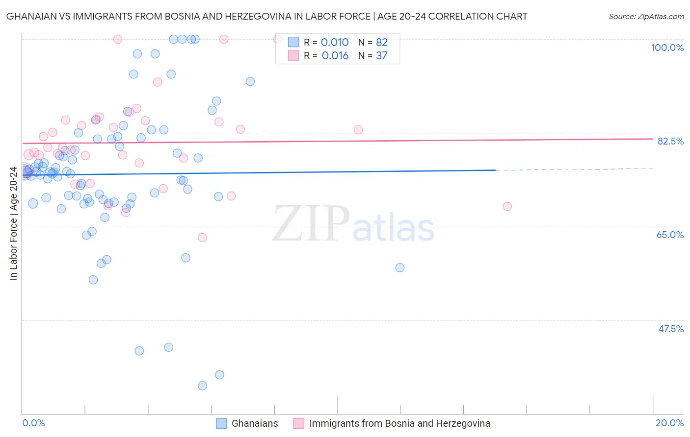 Ghanaian vs Immigrants from Bosnia and Herzegovina In Labor Force | Age 20-24