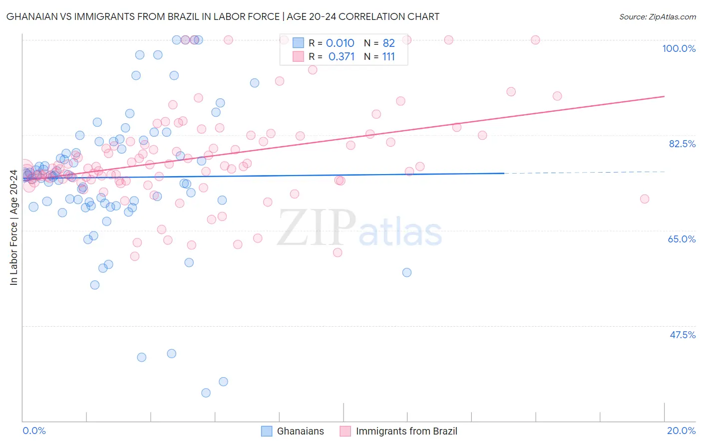 Ghanaian vs Immigrants from Brazil In Labor Force | Age 20-24