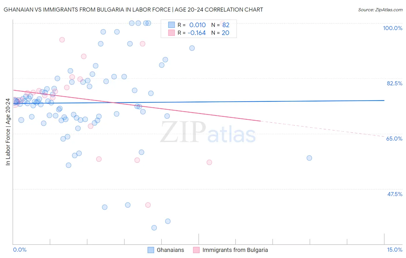 Ghanaian vs Immigrants from Bulgaria In Labor Force | Age 20-24