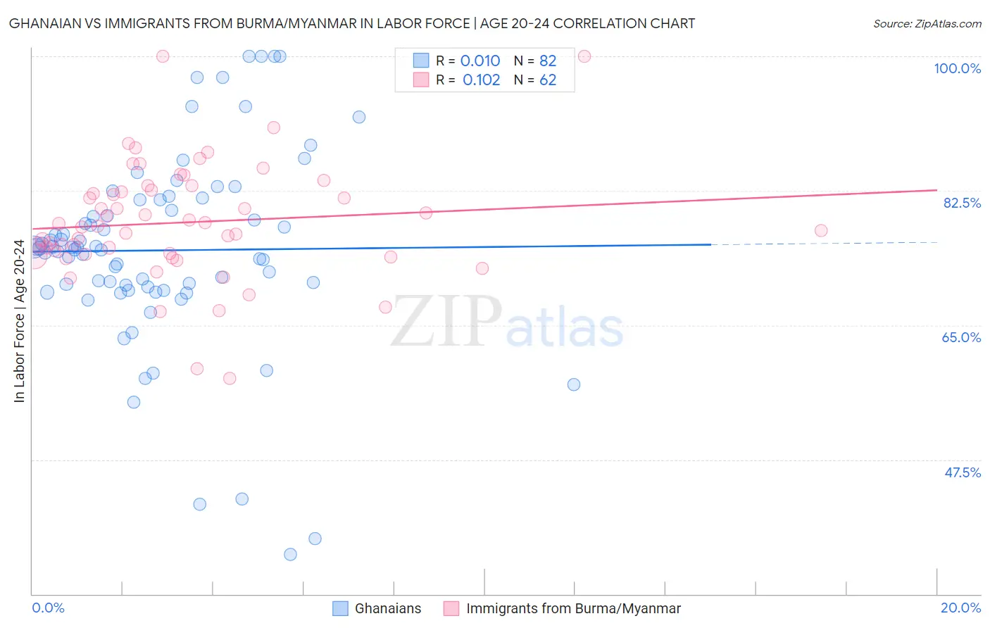 Ghanaian vs Immigrants from Burma/Myanmar In Labor Force | Age 20-24