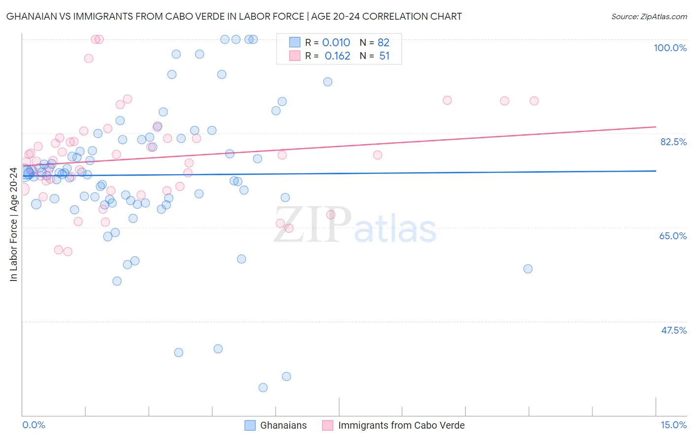 Ghanaian vs Immigrants from Cabo Verde In Labor Force | Age 20-24