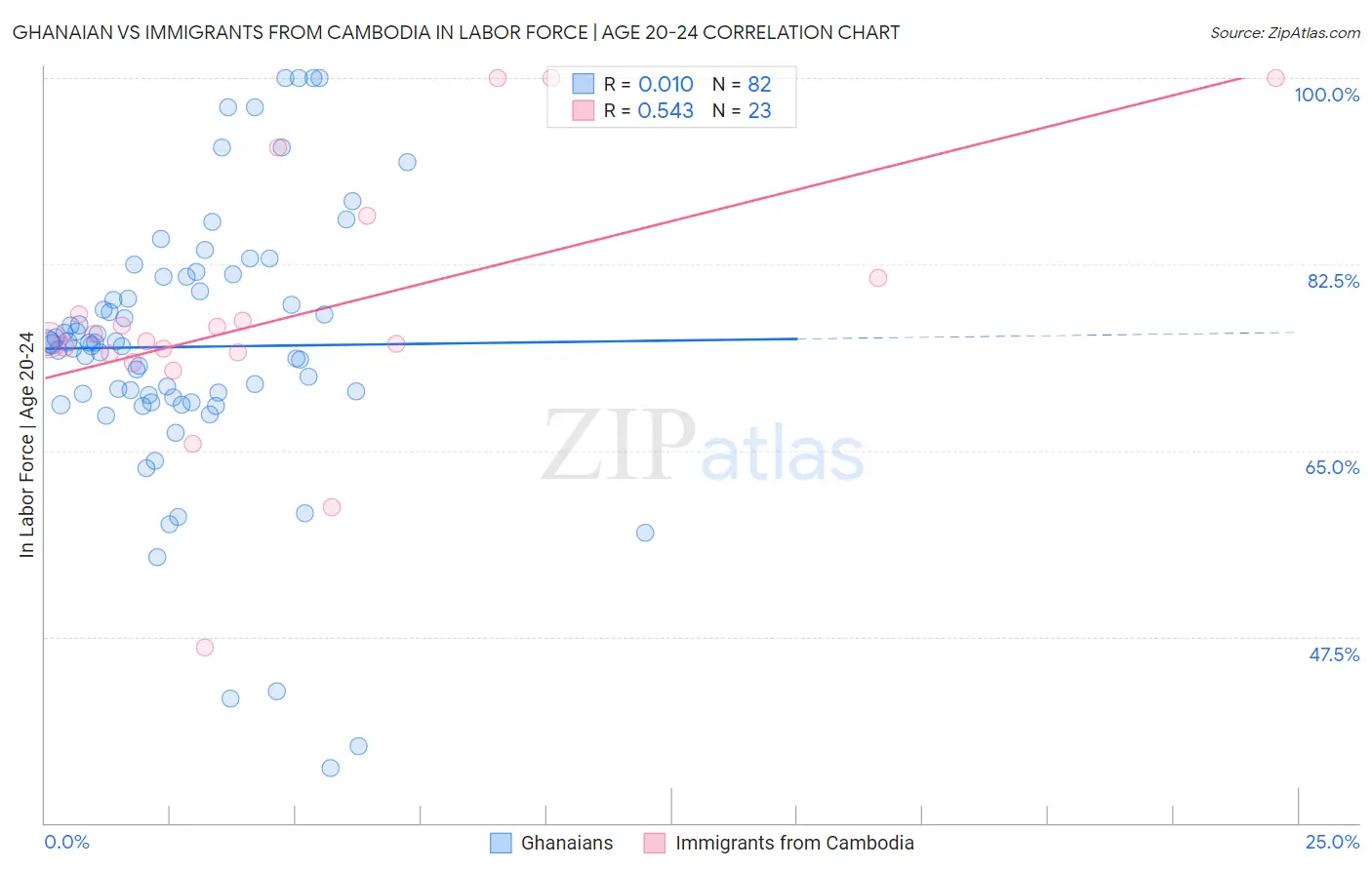 Ghanaian vs Immigrants from Cambodia In Labor Force | Age 20-24