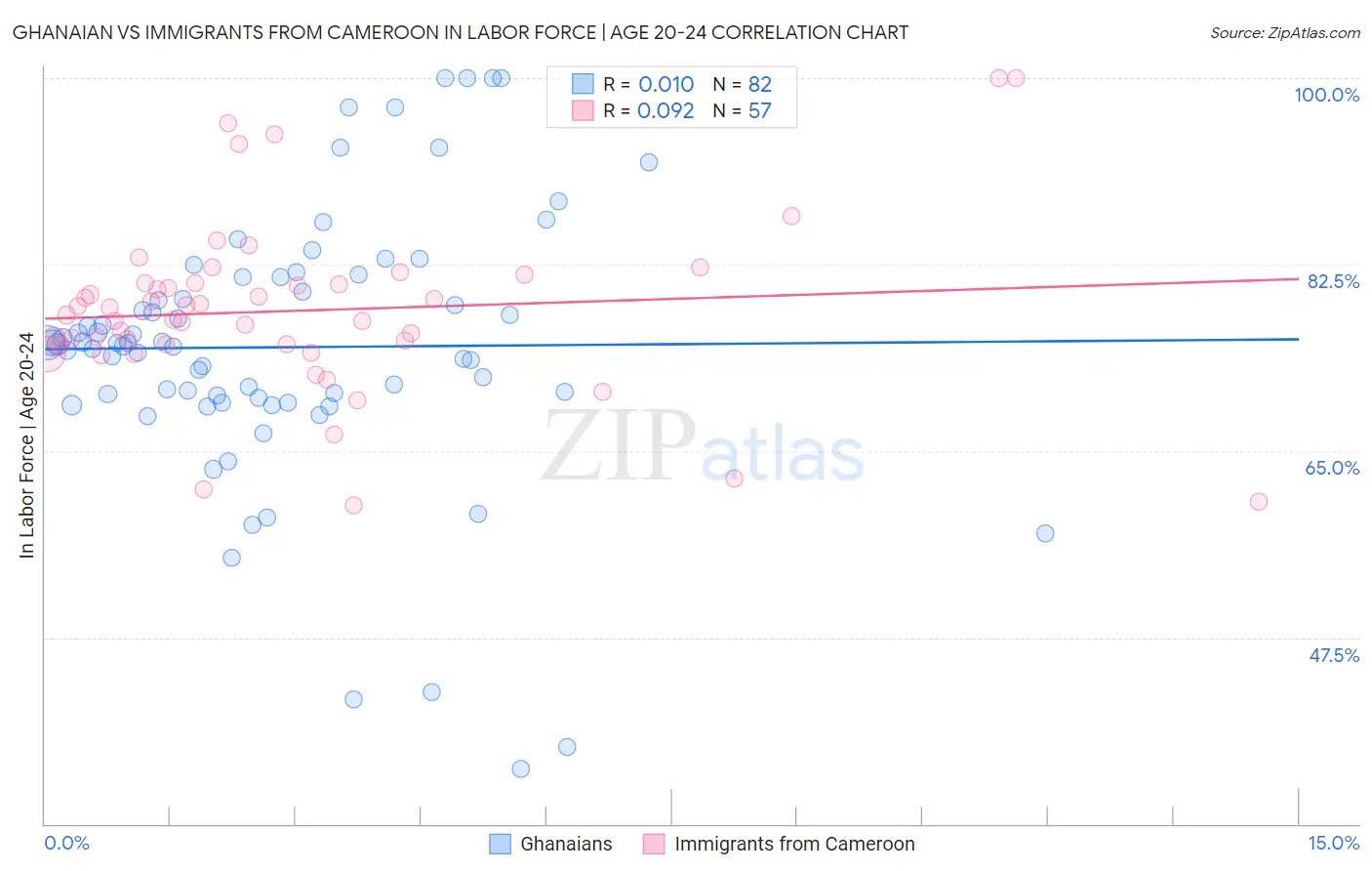 Ghanaian vs Immigrants from Cameroon In Labor Force | Age 20-24
