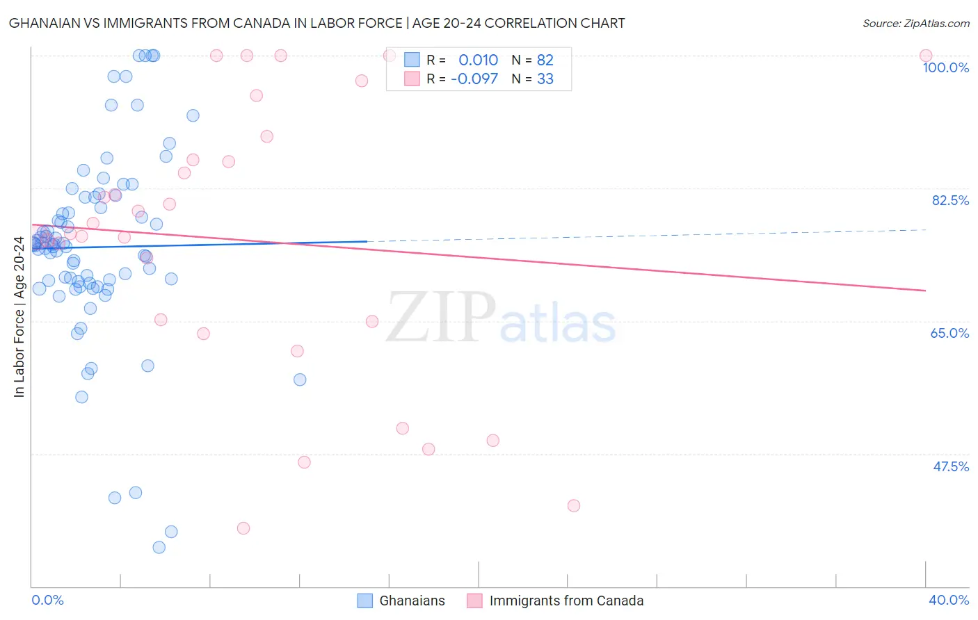 Ghanaian vs Immigrants from Canada In Labor Force | Age 20-24