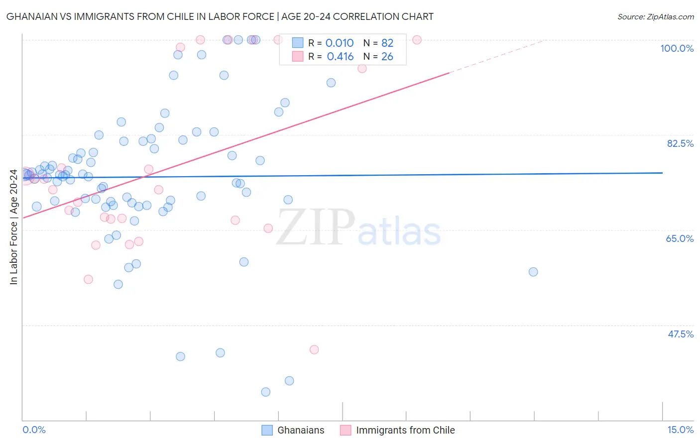 Ghanaian vs Immigrants from Chile In Labor Force | Age 20-24
